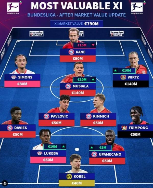 德轉(zhuǎn)列德甲最貴陣：穆西亞拉領(lǐng)銜拜仁6將，維爾茨、西蒙斯在列